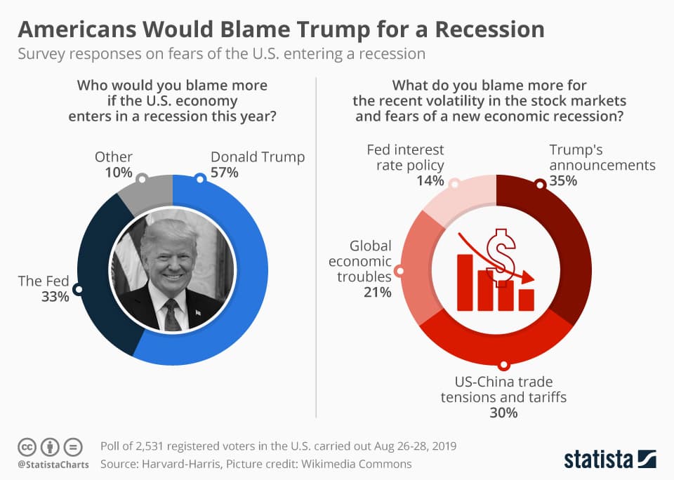 Fact Check: Trump is causing a recession in the US
