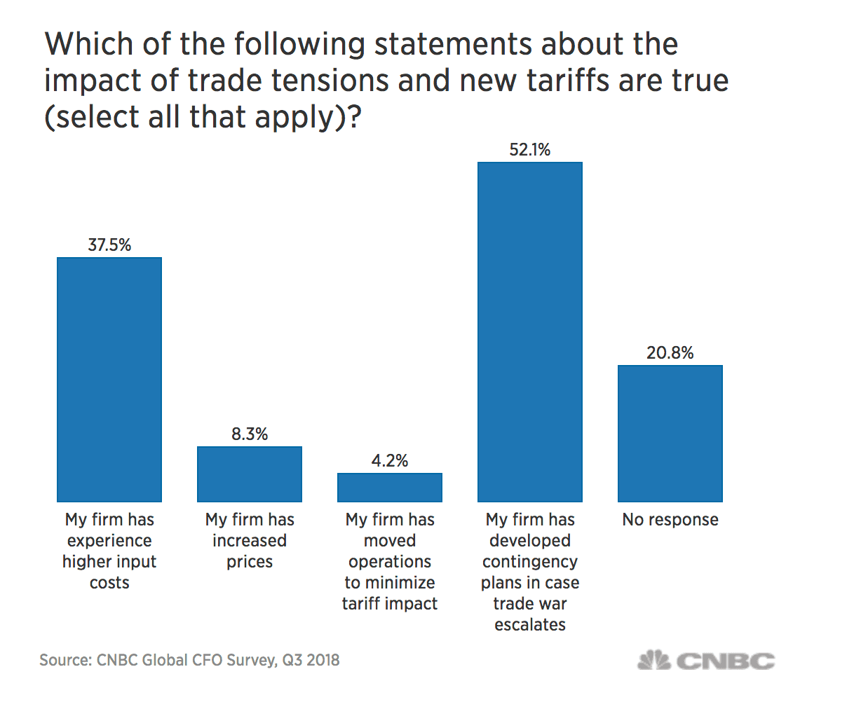 Fact Check: Tariffs are not paid by the consumers 
