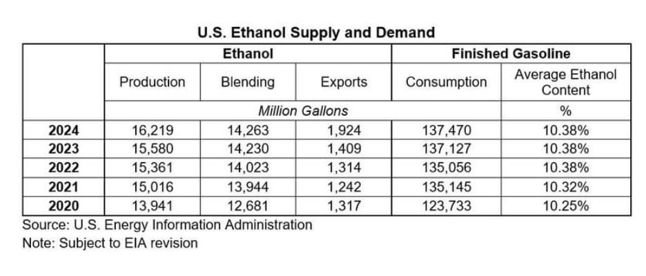 Fact Check: Between 2004 and 2024, ethanol production in the United States increased by nearly 500%.