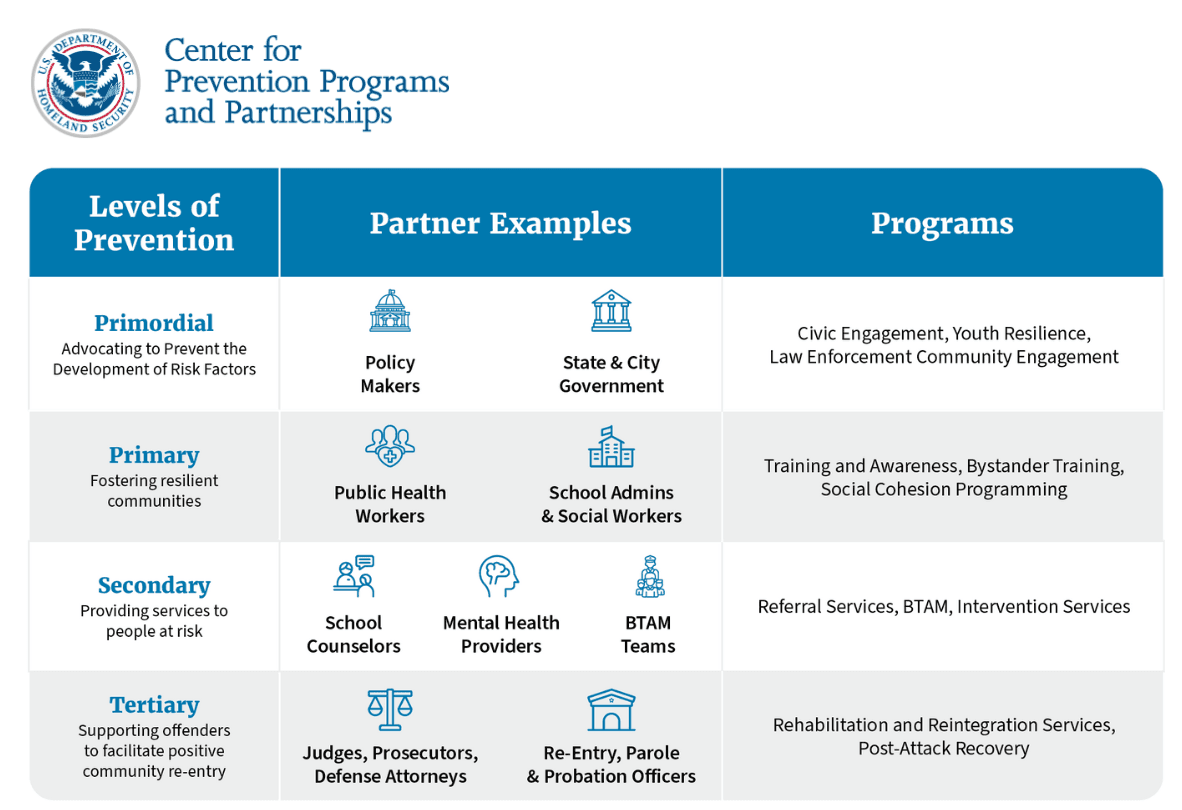 Fact Check: The Center for Prevention Programs and Partnerships is part of the U.S. Department of Homeland Security and aims to reduce violent extremism through intervention programs.
