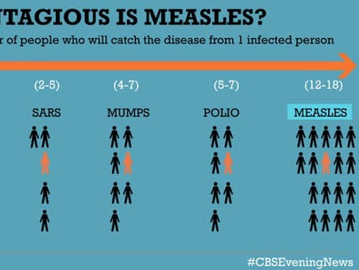 Fact Check: Measles is not a dangerous disease for children 

