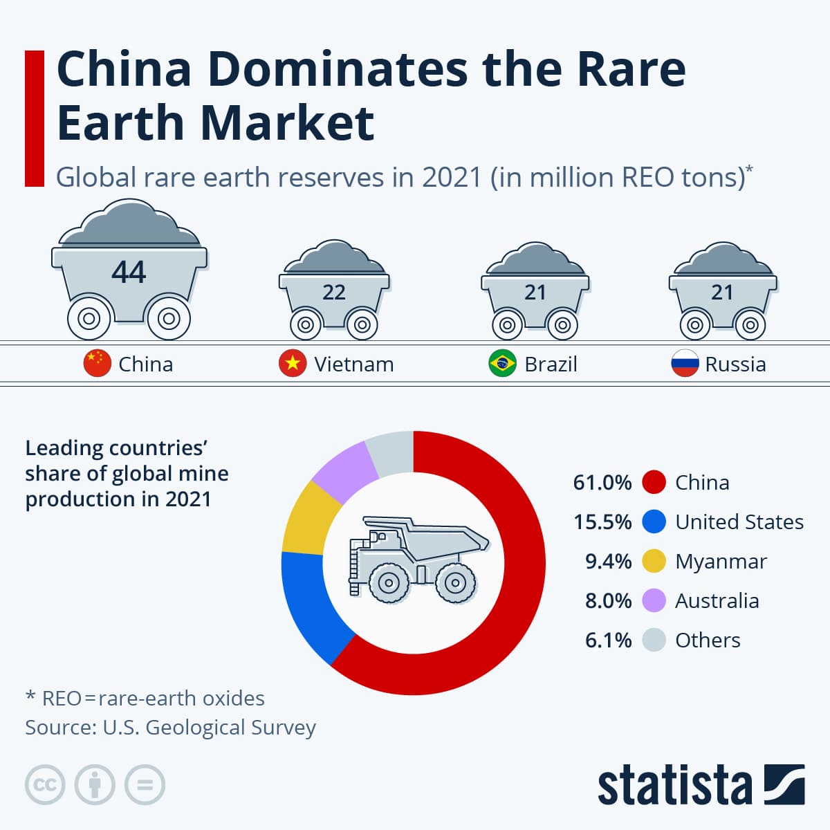 Fact Check: In April 2025, China announced new export controls on rare earth minerals, requiring businesses to apply for a license to export these materials.