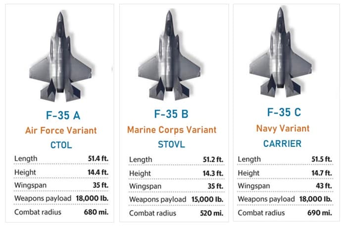 Fact Check: The F-35 has a publicly stated combat range of roughly 700 miles, while the shortest distance between Israel and Iran is approximately 620 miles one way.