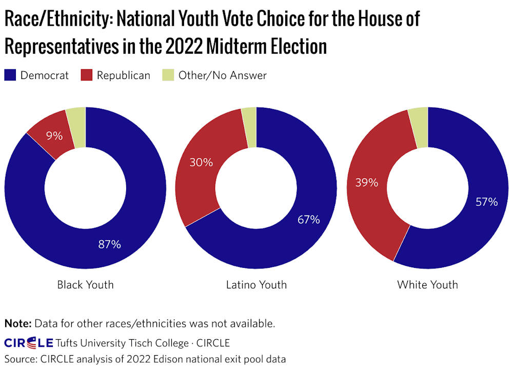 Fact Check: Young white working-class Gen Z women were more likely to vote for the Democratic ticket (43%) than their just-older millennial peers (34%) in the 2024 presidential election.