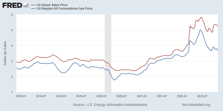 Fact Check: Fuel prices have recently decreased in US