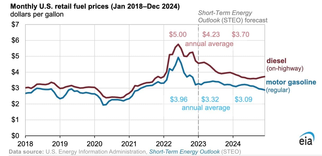 Fact Check: Fuel prices have recently decreased in US 2025