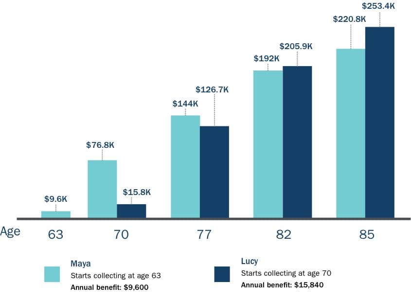 Fact Check: US citizens who are over the age of 120 are collecting social security benefits.