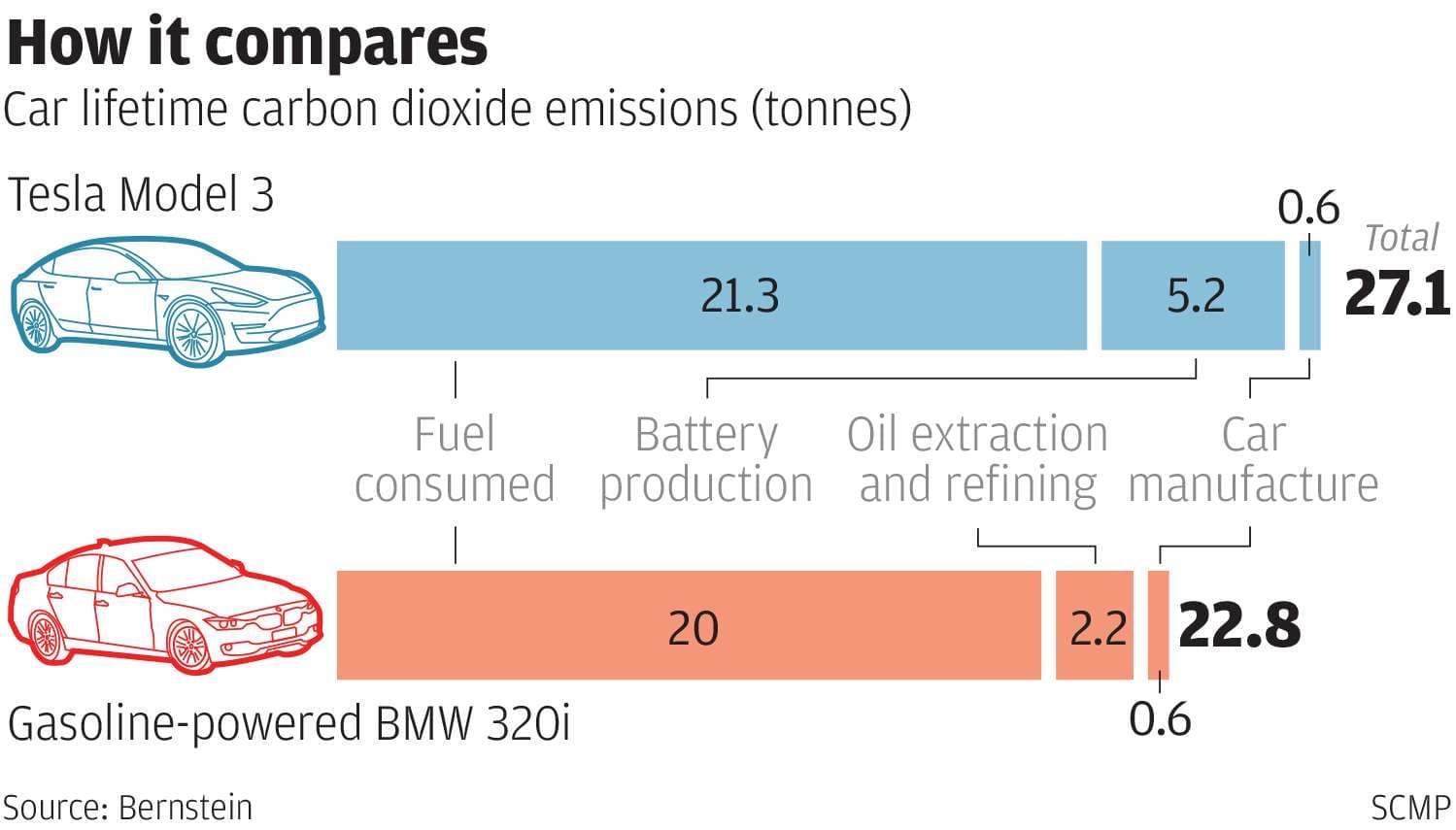 Fact Check: Tesla cars are more polluting than classic thermic cars
