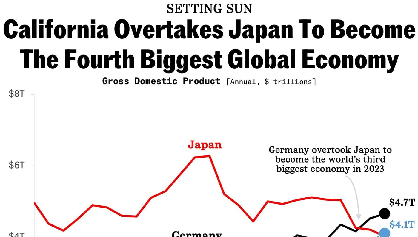 Fact Check: California officially overtook Japan to become the fourth largest economy in the world with a GDP of $4.1 trillion in April 2023.