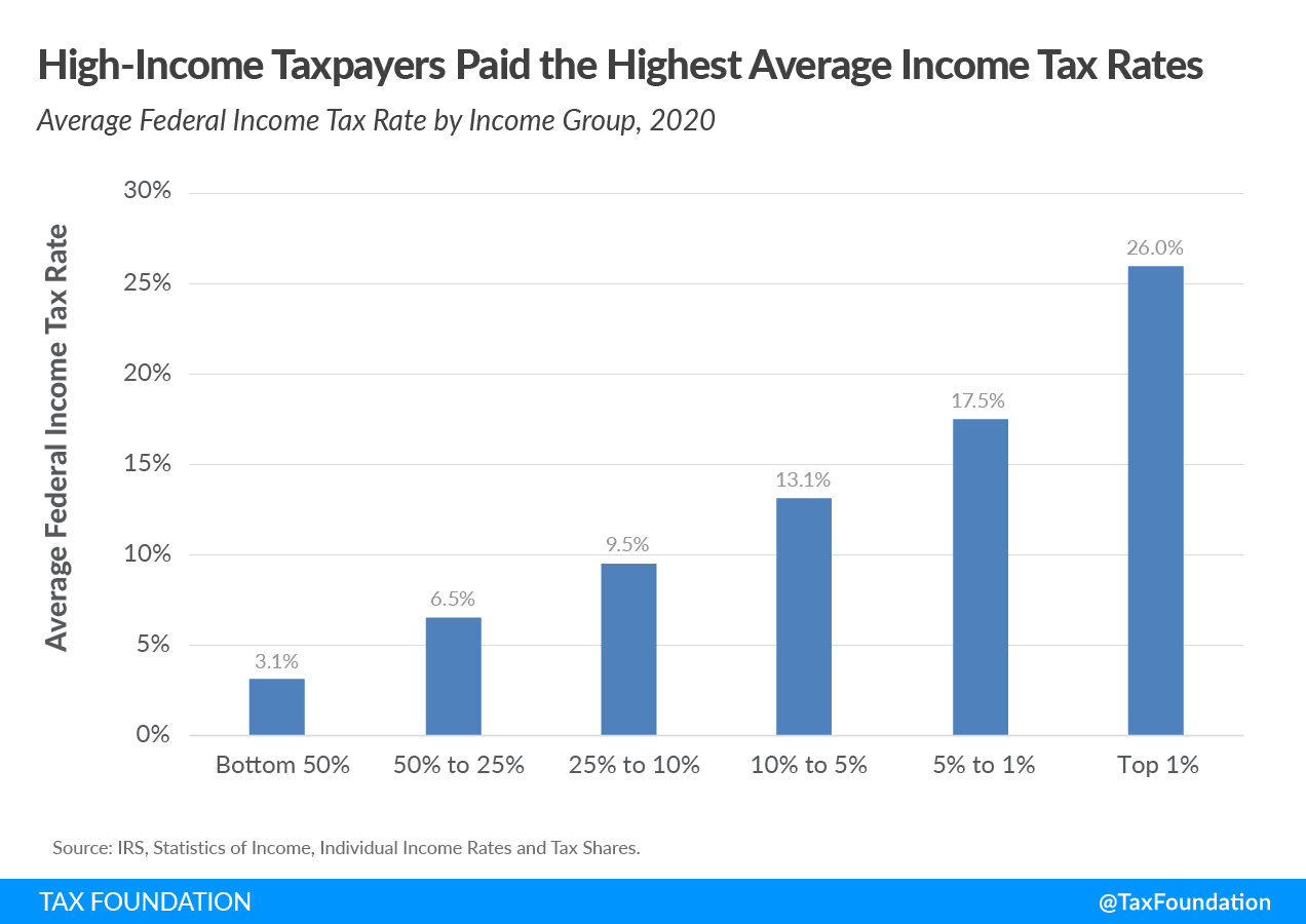 Fact Check: California contributed $83 billion more in taxes to the federal government than it received back in the fiscal year 2022.