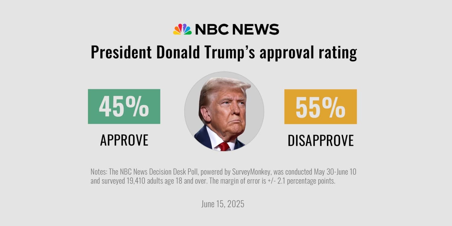 Fact Check: A majority of 55% of American adults disapprove of President Donald Trump's handling of his job, while 45% approve, according to a NBC News Decision Desk Poll conducted from May 30 to June 10, 2023.