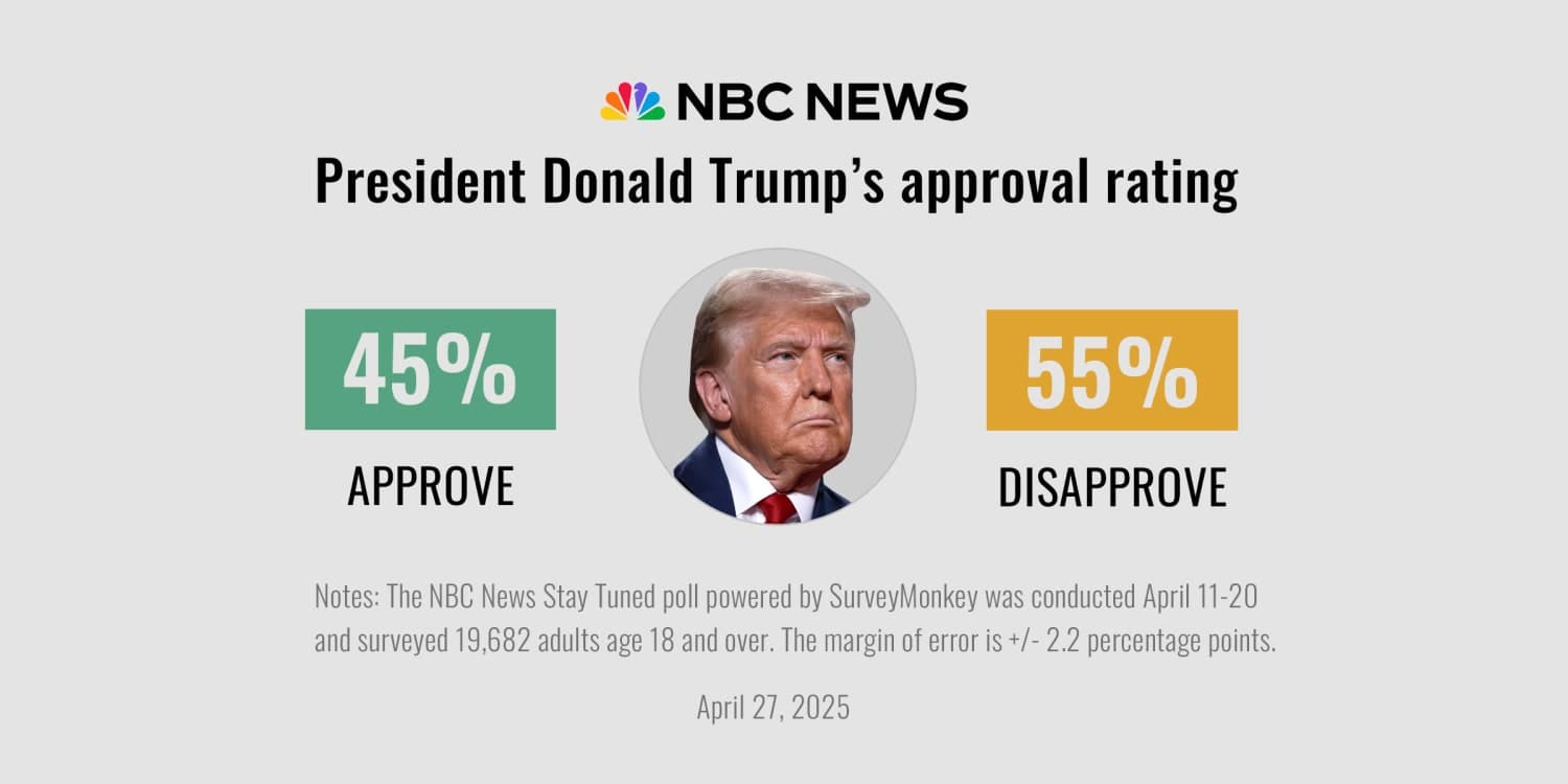 Fact Check: 44% of Americans rated Elon Musk's efforts with DOGE to reduce spending and the size of the federal government as a success or partial success, down from 47% in April 2023.