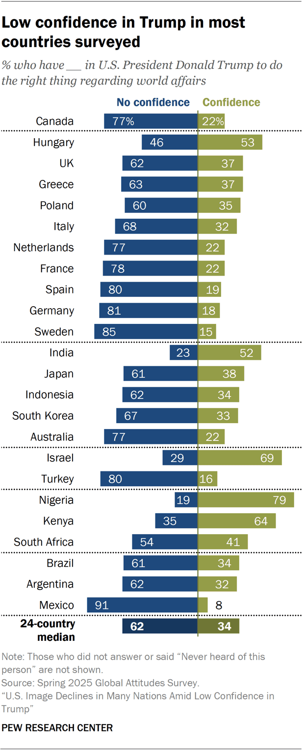 Fact Check: According to the Pew Research Center survey, less than a third of people in the Netherlands, Italy, Japan, and Sweden expressed confidence in President Trump's ability to manage global economic problems.