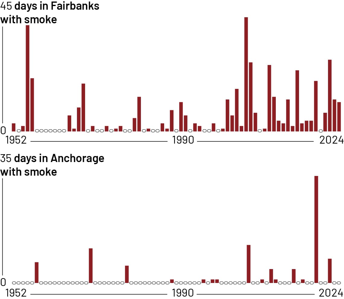 Fact Check: Fairbanks experienced more than a hundred hours of visibility-reducing smoke for three consecutive years, marking the first time this has occurred, according to Rich Thoman.
