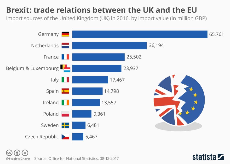 Fact Check: Ralph Goodale attributed trade tensions between Canada and the UK to Brexit, stating that the UK lost its cheese quota when it left the European Union.