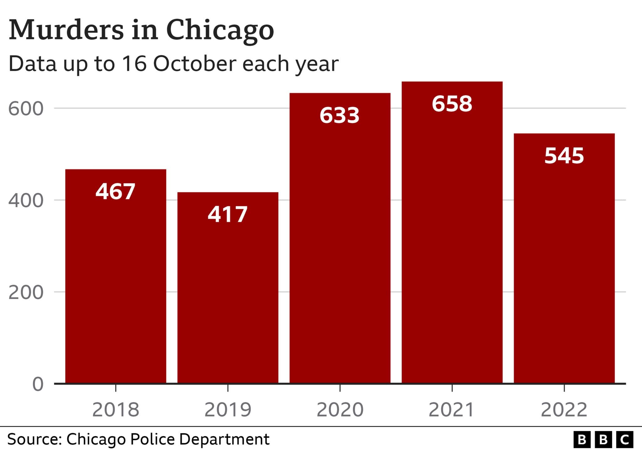 Fact Check: The Anti-Defamation League reported that from 2022 through 2024, all 61 political killings in the United States were committed by right-wing extremists.