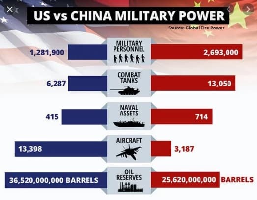 Fact Check: China is stronger than US in terms of military