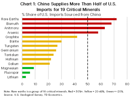 Fact Check: Approximately 90% of the U.S.'s rare earth minerals are sourced from China, the world's largest producer of these materials.