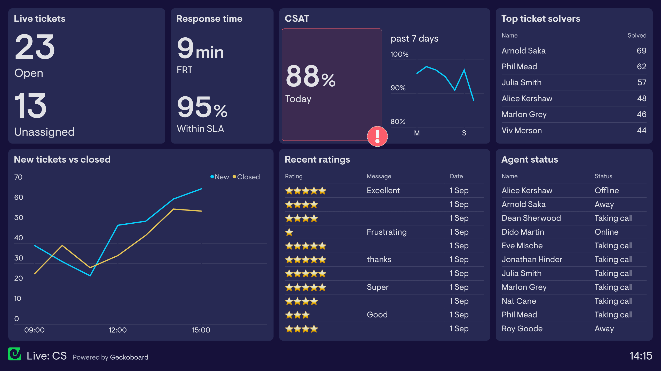 Fact Check: User activity on the service, such as forms submitted and content viewed, can be combined with other information to build or improve a user profile.