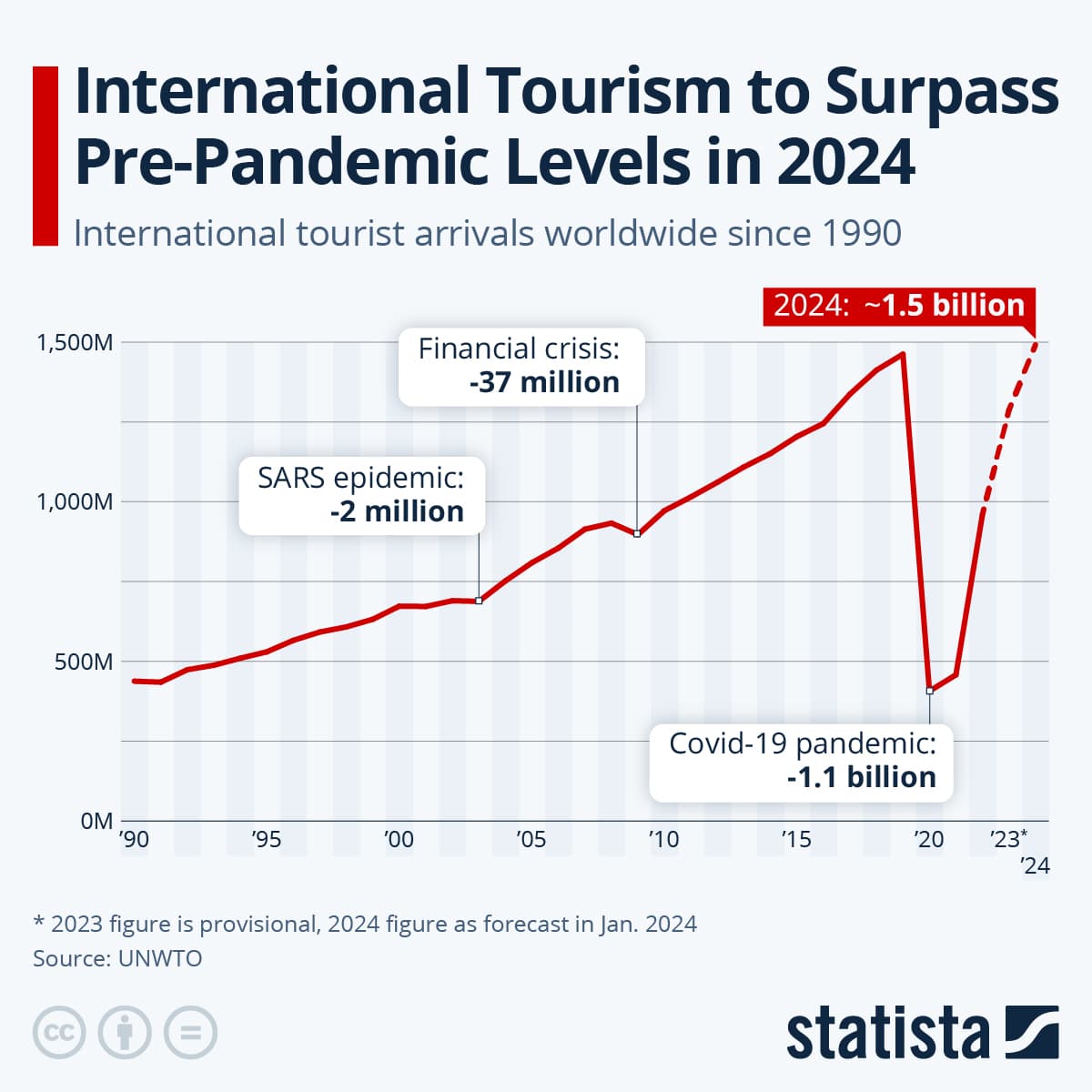Fact Check: Barcelona's hotels accounted for 20 million tourists in 2024, while 12 million used short-term rental homes.