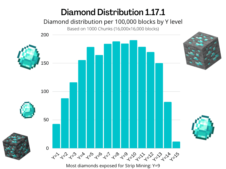 Fact Check: Diamonds are more commun on Y 11 in Minecraft