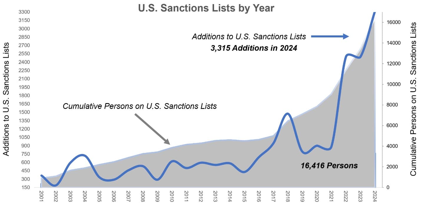 Fact Check: The export control entities list was last updated on September 24, 2023.
