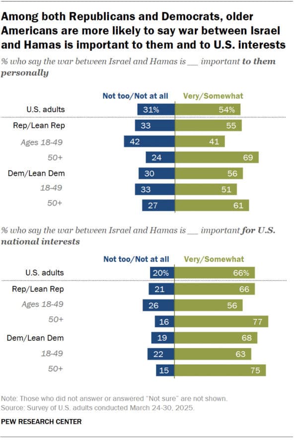 Fact Check: A Pew Research Center poll conducted from January to April 2023 found that opinions of the United States have worsened over the past year in 15 of the 24 countries surveyed.
