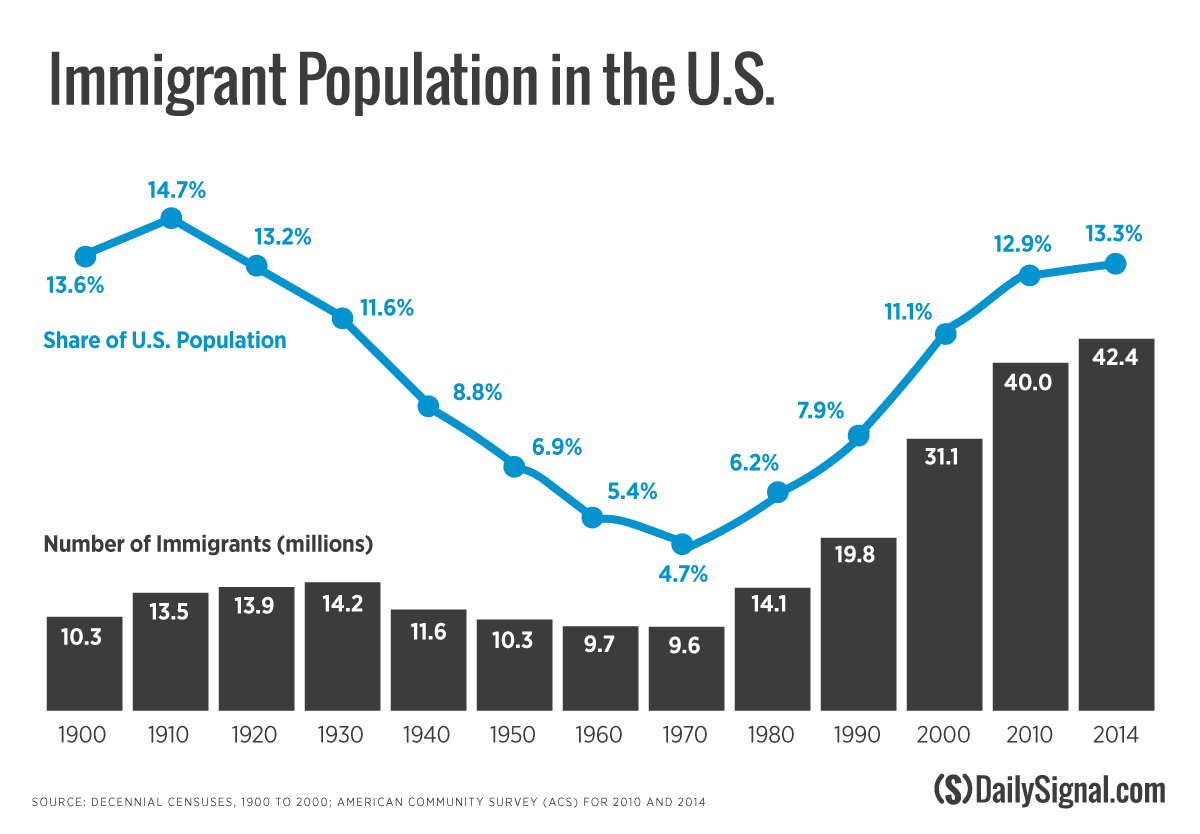 Fact Check: The U.S. Census Bureau reported that immigration in 2024 drove U.S. population growth to its fastest rate in 23 years, surpassing 340 million residents.