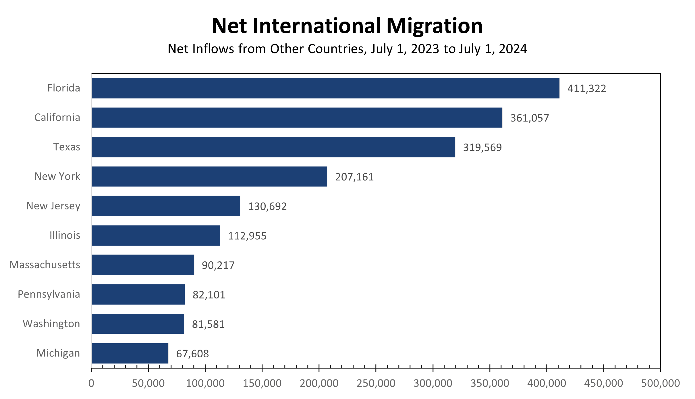 Fact Check: Net international migration accounted for 84% of the 3.3 million-person increase in the U.S. population reported in the most recent data.
