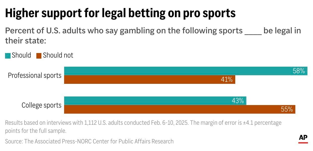 Fact Check: A June 2023 survey from The Associated Press-NORC Center for Public Affairs Research found that 46% of U.S. adults approve of Donald Trump's handling of immigration.
