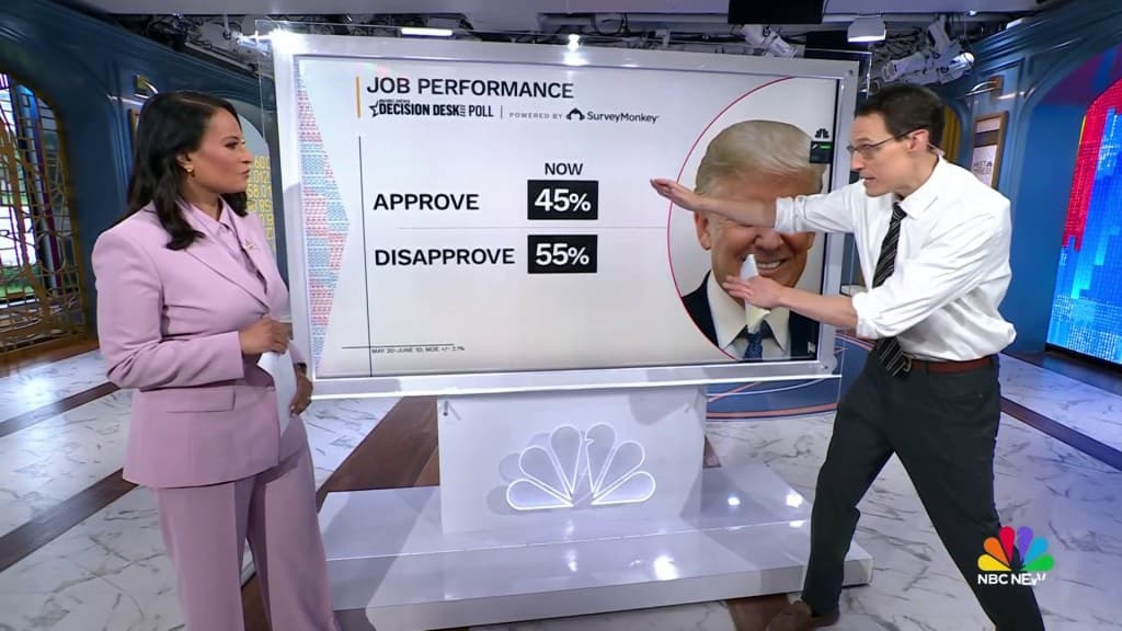 Fact Check: A new NBC News Decision Desk Poll conducted between May 30 and June 10, 2023, found that 45% of Americans approve of Donald Trump's handling of his job as president, while 55% disapprove.
