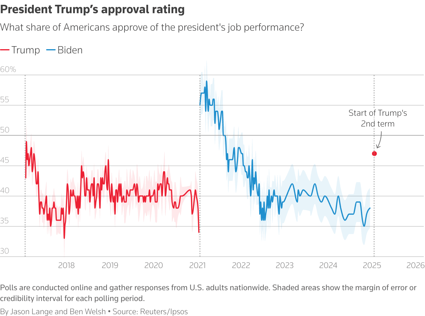 Fact Check: Among Republicans, 89% approve of Donald Trump's second term, compared to 8% of Democrats and 35% of Independents, according to the same NBC News poll.