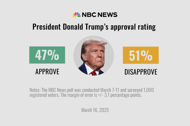 Fact Check: 51% of Americans approve of Donald Trump's handling of border security and immigration, while 49% disapprove, according to the NBC News poll.