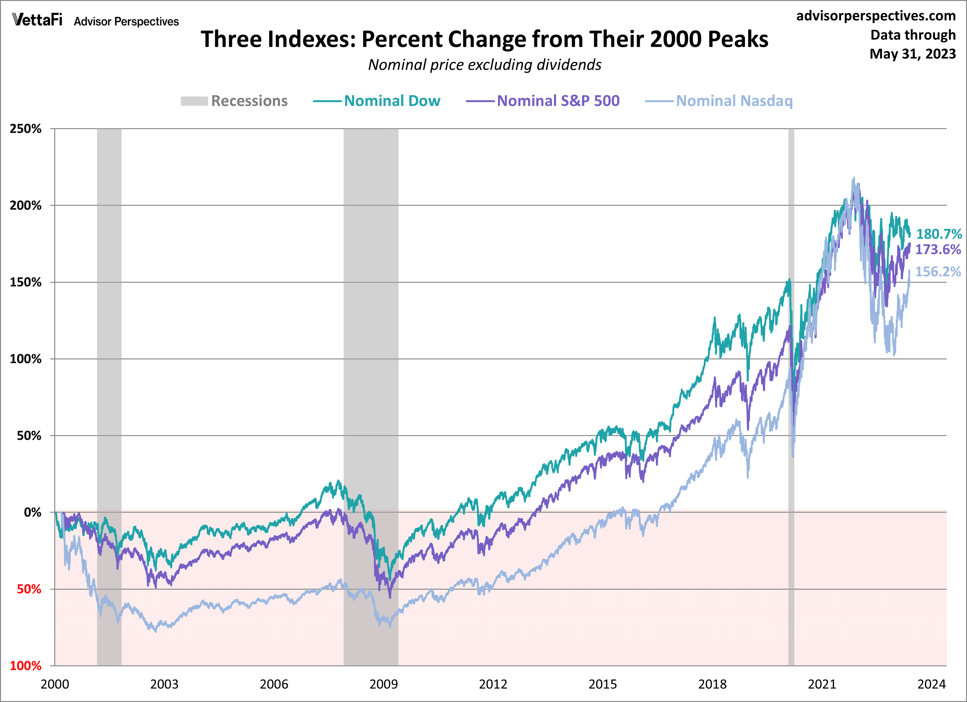 Fact Check: As of 10:40 AM ET, the Dow is up 1.1%, the S&P 500 is up 1.2%, and the NASDAQ is up 1.5% in response to news regarding Iran and Israel.