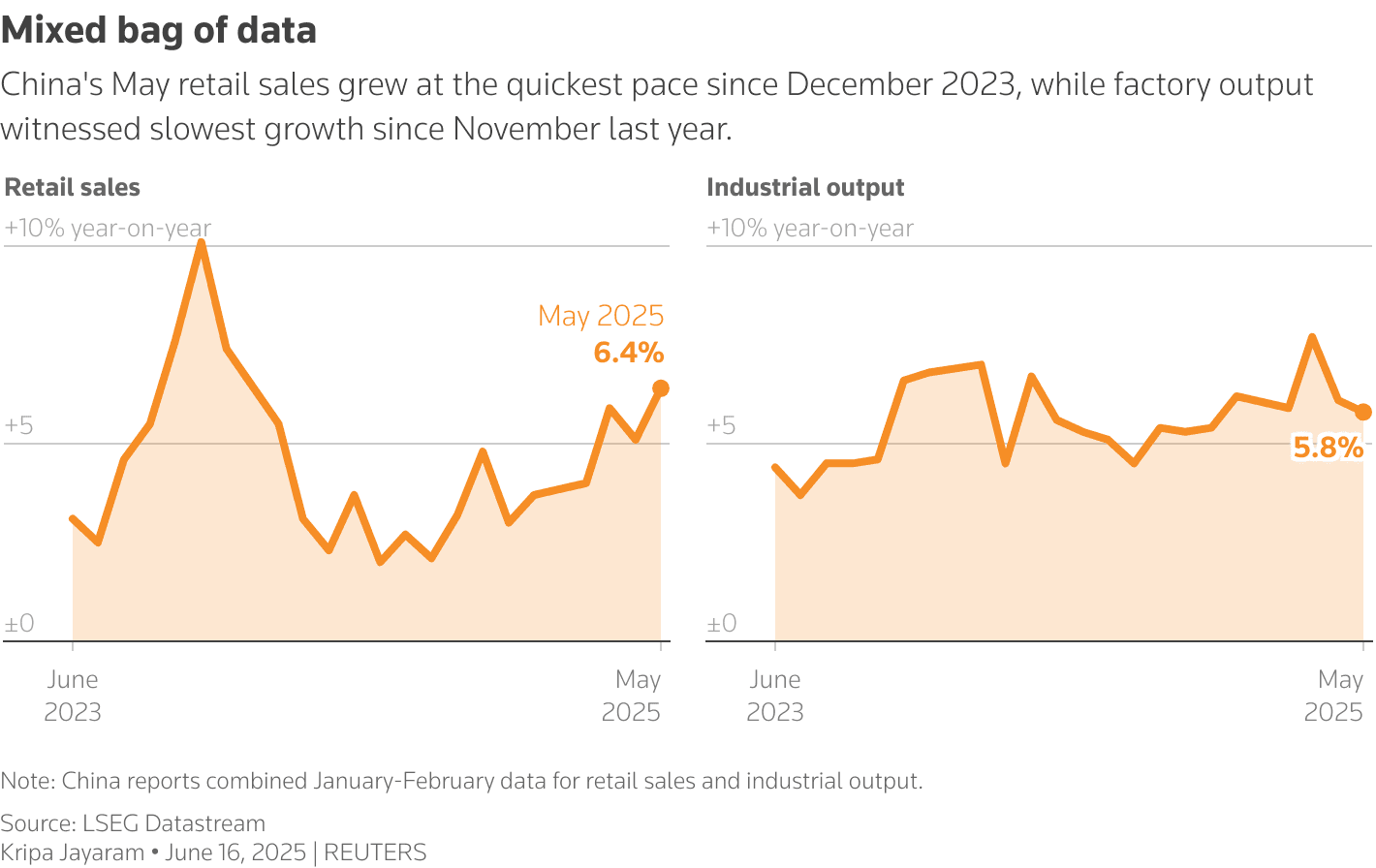 Fact Check: China's industrial output grew by 5.8% year on year in May 2023, down from 6.1% in April 2023.