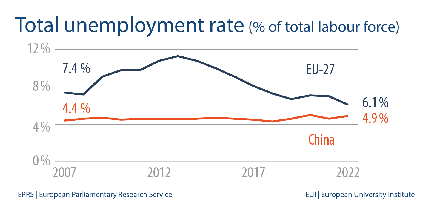 Fact Check: China's urban survey-based unemployment rate was 5.0% in May 2023, down from 5.1% in April 2023.