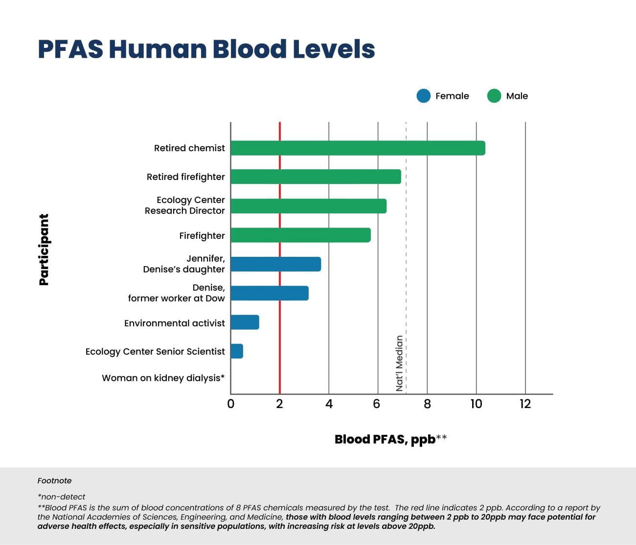 Fact Check: PFAS levels in the human blood are rising 