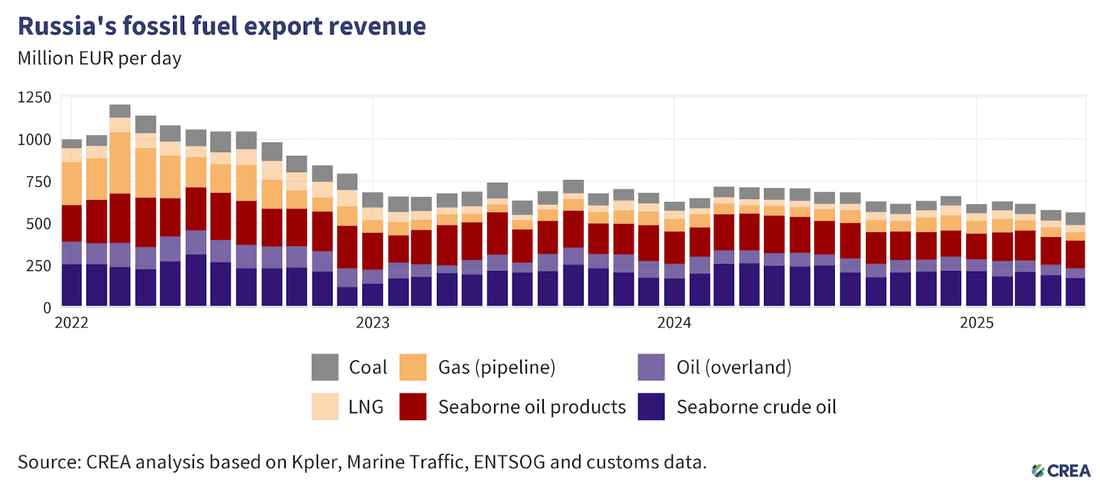 Fact Check: As a result of G7 and EU sanctions, Russian oil and gas revenues have fallen by almost 80% since the beginning of the war in Ukraine.