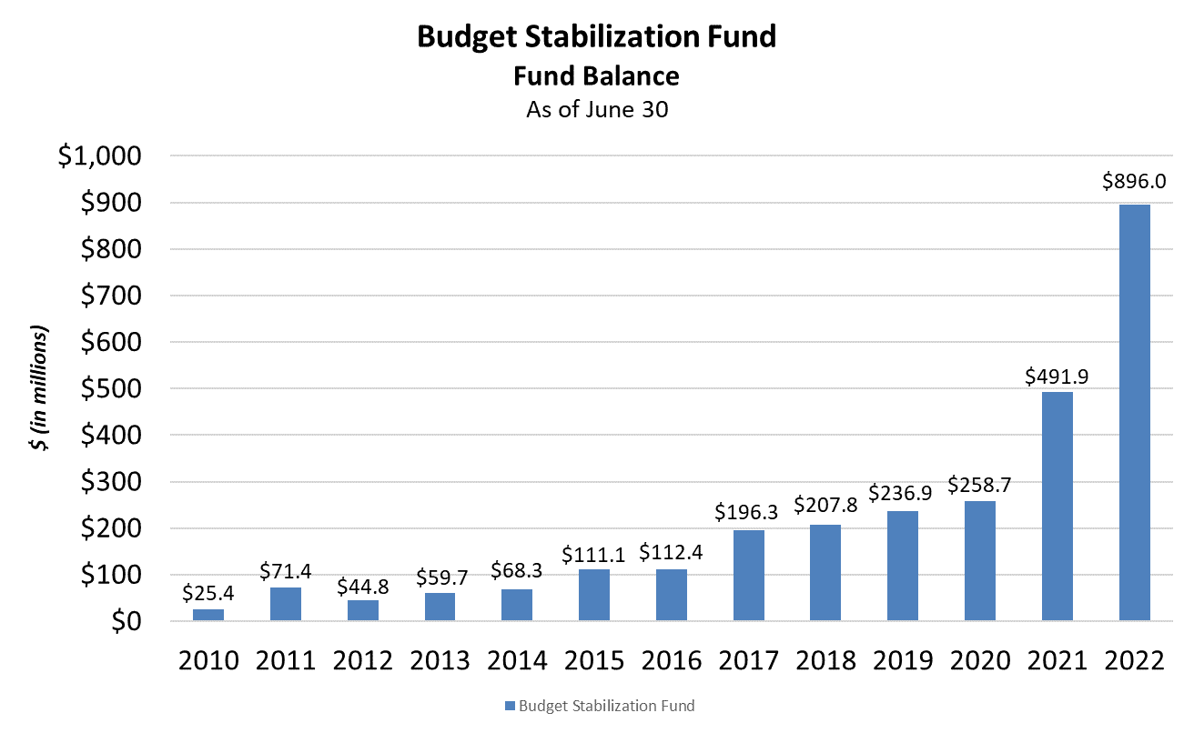 Fact Check: A projected $161 million will be deposited into the Budget Stabilization Fund during FY26, bringing the total to nearly $2.5 billion by the end of the fiscal year.