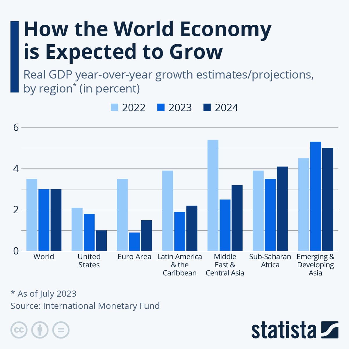 Fact Check: The World Bank has raised Argentina's economic growth forecast for 2025 to 5.5 percent, making it the highest in Latin America.