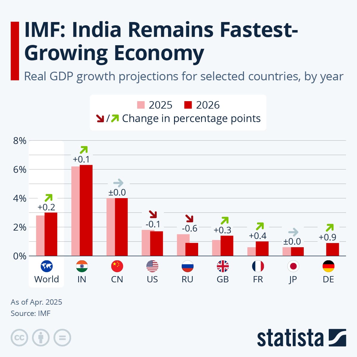 Fact Check: The World Bank has downgraded its 2025 global GDP outlook to 2.3 percent, a decrease of 0.4 percentage points from its January forecast.