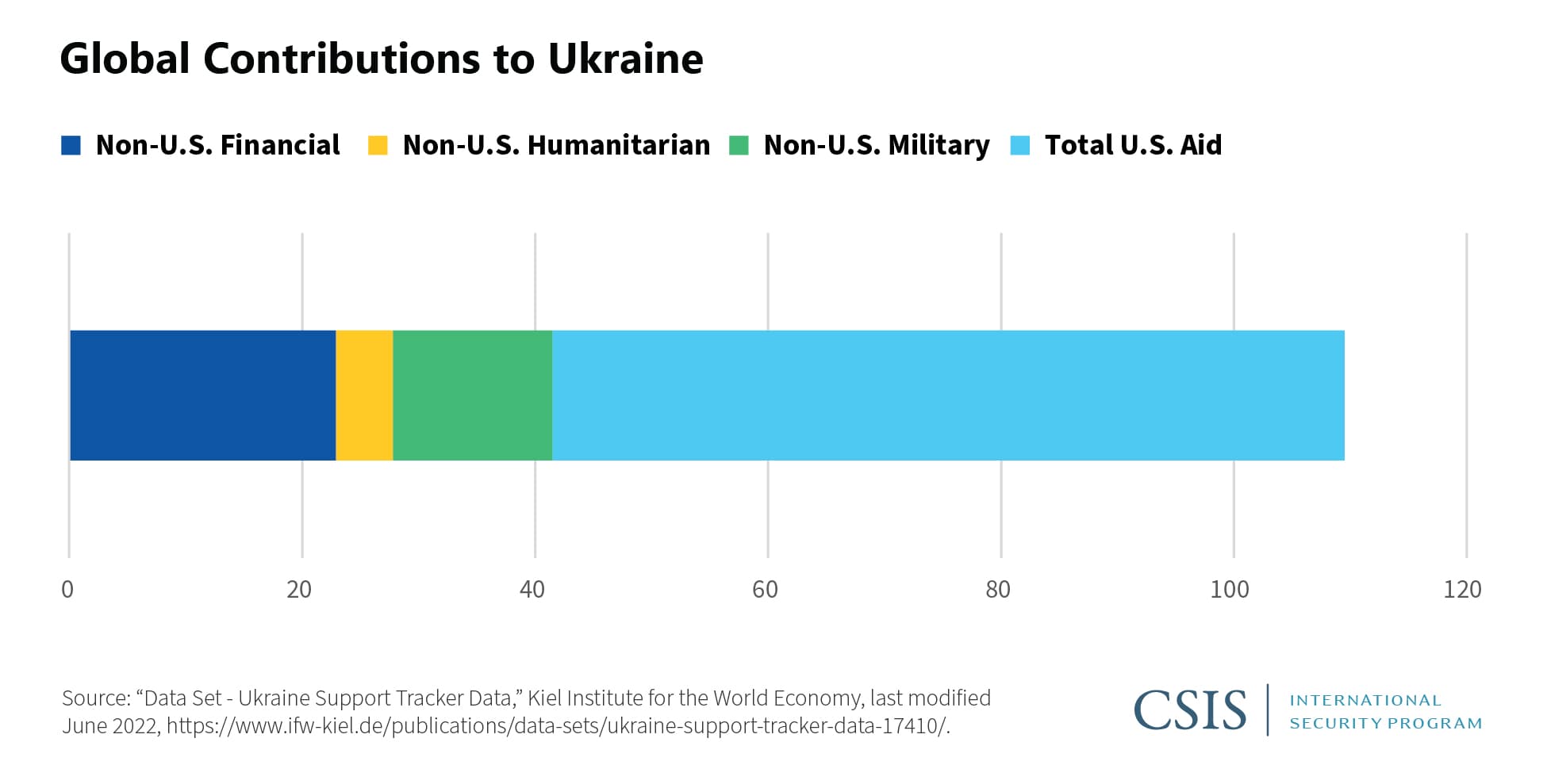 Fact Check: In March and April 2025, European countries allocated EUR 10.4 billion in military aid and EUR 9.8 billion in humanitarian and financial aid to Ukraine, marking the highest combined total for any two-month period since the start of the war.