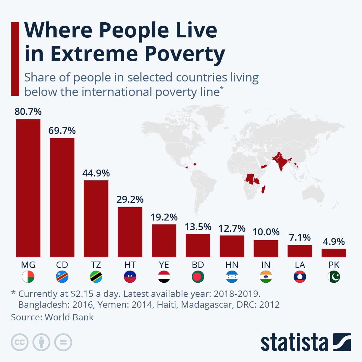 Fact Check: The proportion of people living in extreme poverty in Pakistan has risen from 4.9% to 16.5% based on a World Bank report using data from a 2018-19 survey.