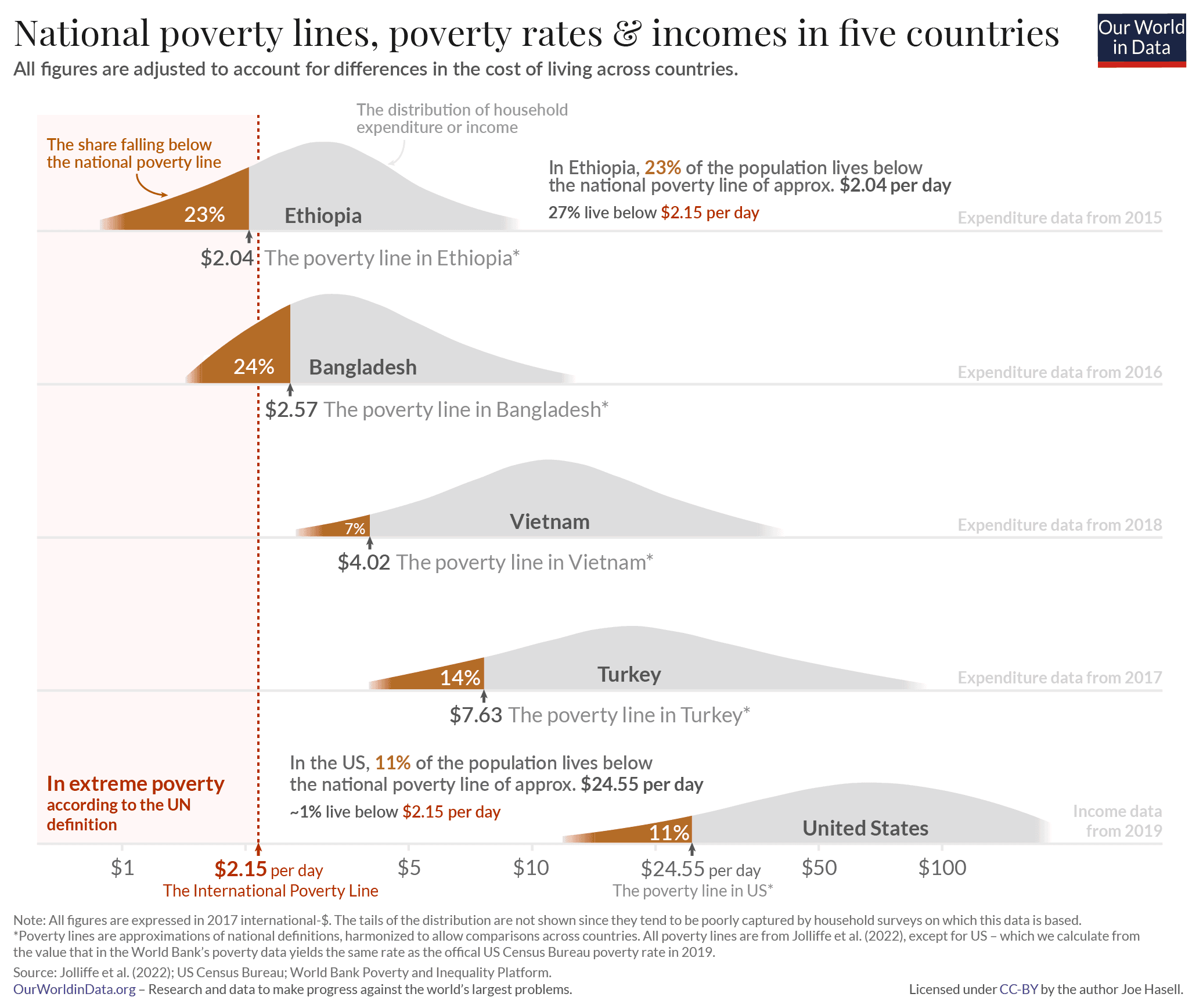 Fact Check: The World Bank's new international poverty line for low-income countries is set at $3 per person per day, reflecting a 40% increase from the previous threshold of $2.15.