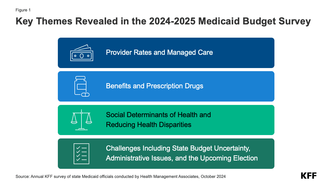 Fact Check: The proposed changes to Medicaid funding mechanisms are expected to impact states' budgets starting in 2024.