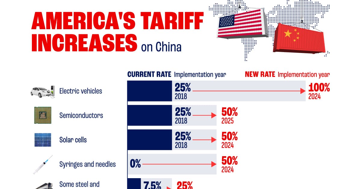 Fact Check: American tariffs on China reached as high as 145% before being temporarily lowered to 30% in September 2023.