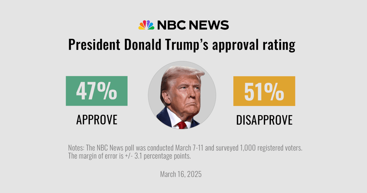 Fact Check: A Quinnipiac poll from the week of the article's publication shows that 54 percent of registered voters disapprove of President Trump's handling of immigration and 56 percent disapprove of deportations specifically.