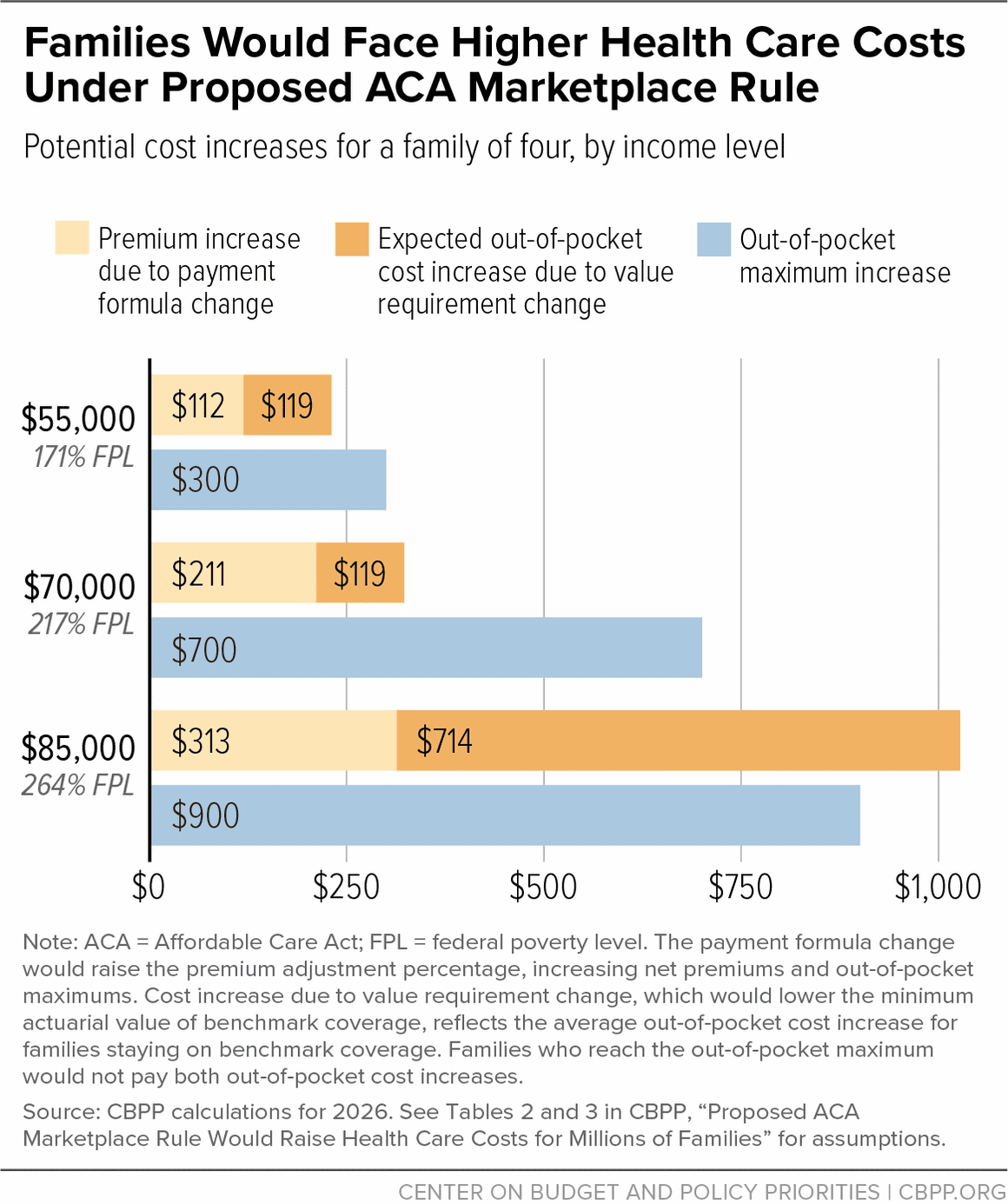 Fact Check: The bill S.2085, introduced in the 119th Congress (2025-2026), requires 12-month continuous, full benefit coverage for pregnant individuals under Medicaid and CHIP.