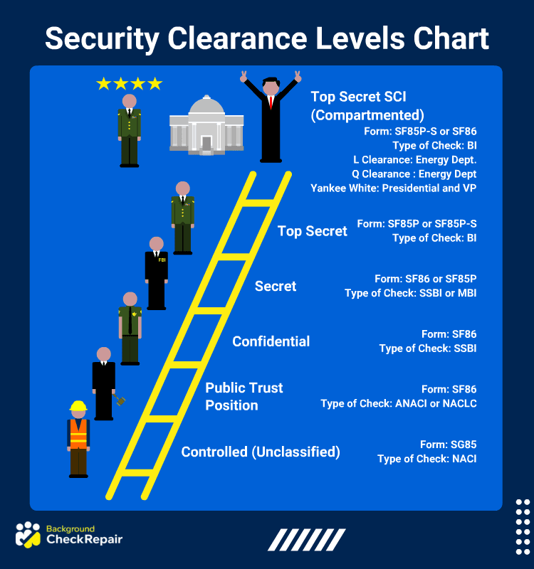 Fact Check: Gor has an interim security clearance but no permanent one.