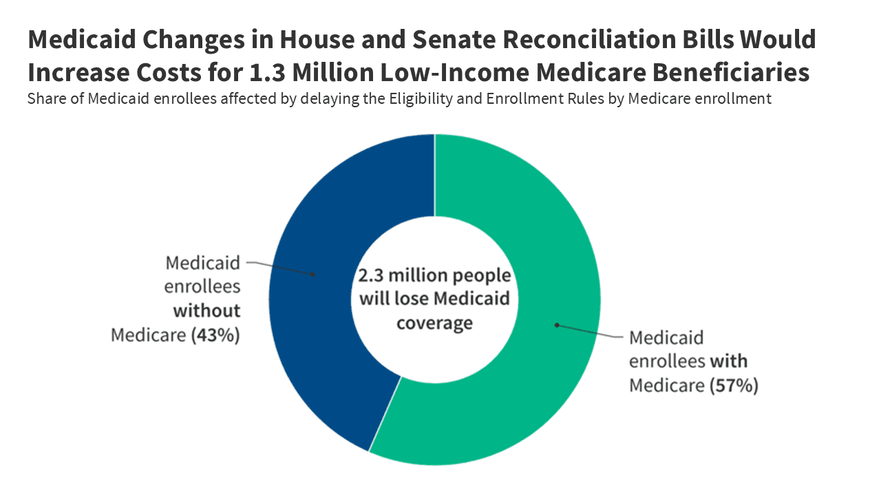 Fact Check: 1.3 million low-income Medicare beneficiaries face higher costs under new Senate proposal.